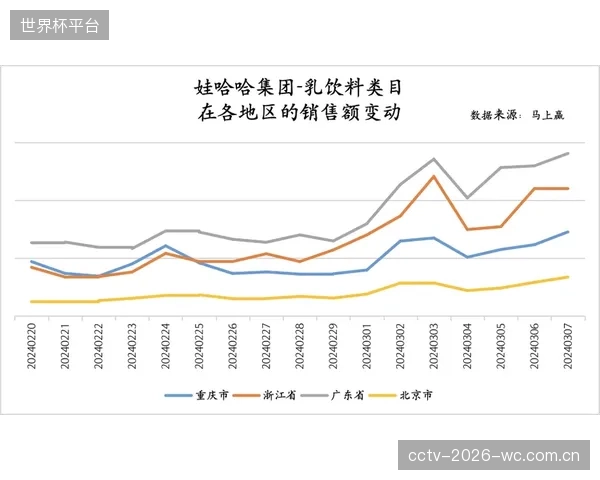 添加乳清蛋白的运动饮料销售额同比增长200%，证实了专业运动营养成分向大众消费场景延伸的成功